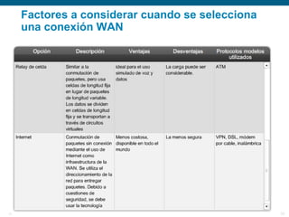 © 2006 Cisco Systems, Inc. All rights reserved. Cisco PublicITE 1 Chapter 6 35
Factores a considerar cuando se selecciona
una conexión WAN
 