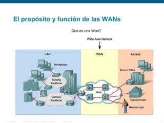 © 2006 Cisco Systems, Inc. All rights reserved. Cisco PublicITE 1 Chapter 6 4
El propósito y función de las WANs
Qué es una Wan?
 