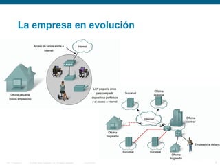 © 2006 Cisco Systems, Inc. All rights reserved. Cisco PublicITE 1 Chapter 6 5
La empresa en evolución
 