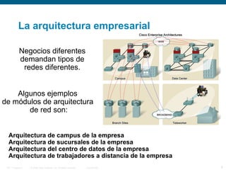 © 2006 Cisco Systems, Inc. All rights reserved. Cisco PublicITE 1 Chapter 6 8
La arquitectura empresarial
Arquitectura de campus de la empresa
Arquitectura de sucursales de la empresa
Arquitectura del centro de datos de la empresa
Arquitectura de trabajadores a distancia de la empresa
Algunos ejemplos
de módulos de arquitectura
de red son:
Negocios diferentes
demandan tipos de
redes diferentes.
 