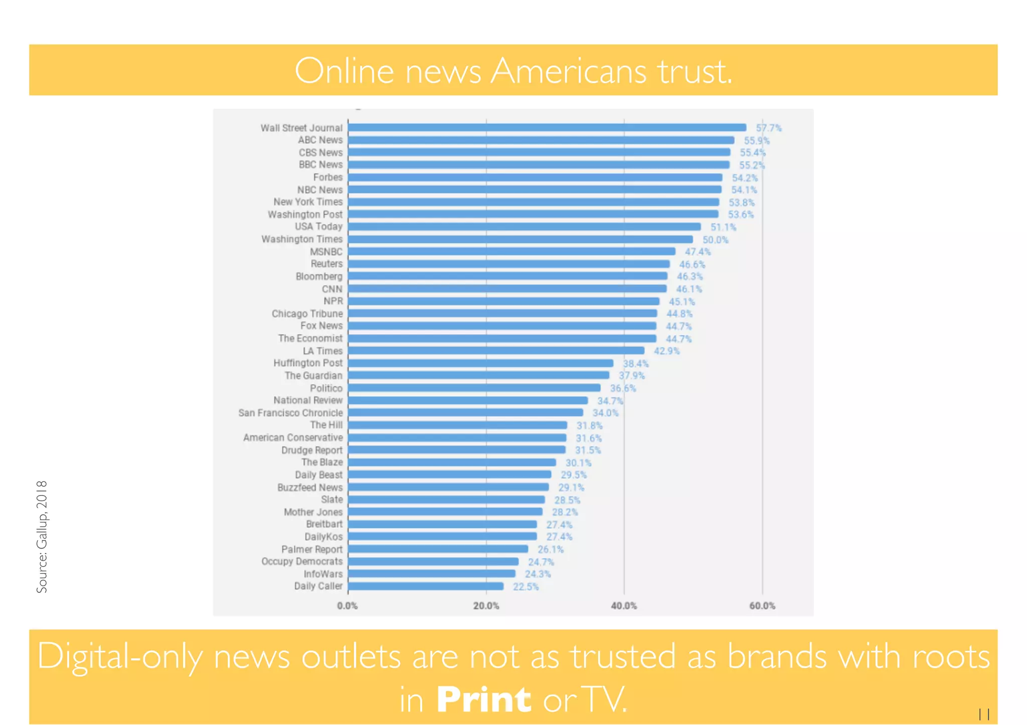 Digital-only news outlets are not as trusted as brands with roots
in Print orTV.
Online news Americans trust.
Source:Gallup,2018
11
 