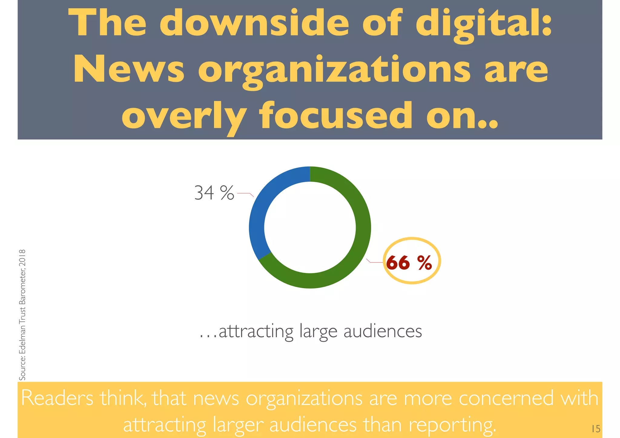 Readers think, that news organizations are more concerned with
attracting larger audiences than reporting. 15
The downside of digital:
News organizations are
overly focused on..
34 %
66 %
…attracting large audiences
Source:EdelmanTrustBarometer,2018
 