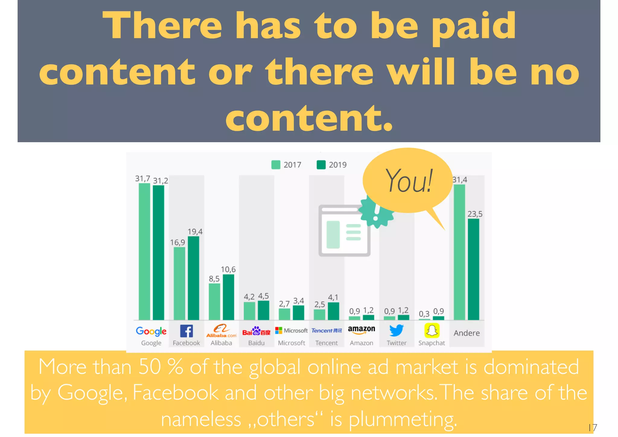 More than 50 % of the global online ad market is dominated
by Google, Facebook and other big networks.The share of the
nameless „others“ is plummeting.
You!
17
There has to be paid
content or there will be no
content.
 