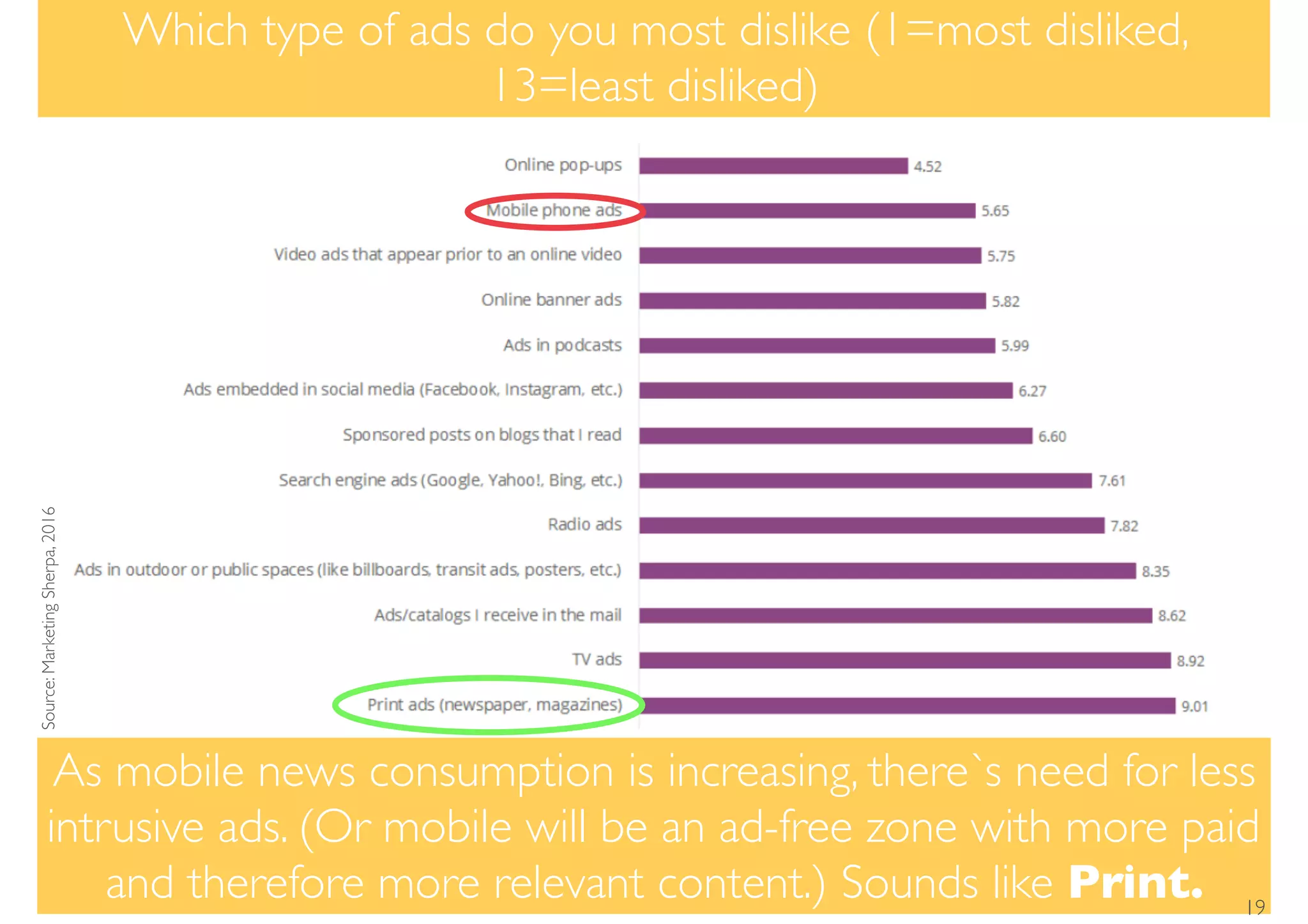 As mobile news consumption is increasing, there`s need for less
intrusive ads. (Or mobile will be an ad-free zone with more paid
and therefore more relevant content.) Sounds like Print.
Which type of ads do you most dislike (1=most disliked,
13=least disliked)
Source:MarketingSherpa,2016
19
 