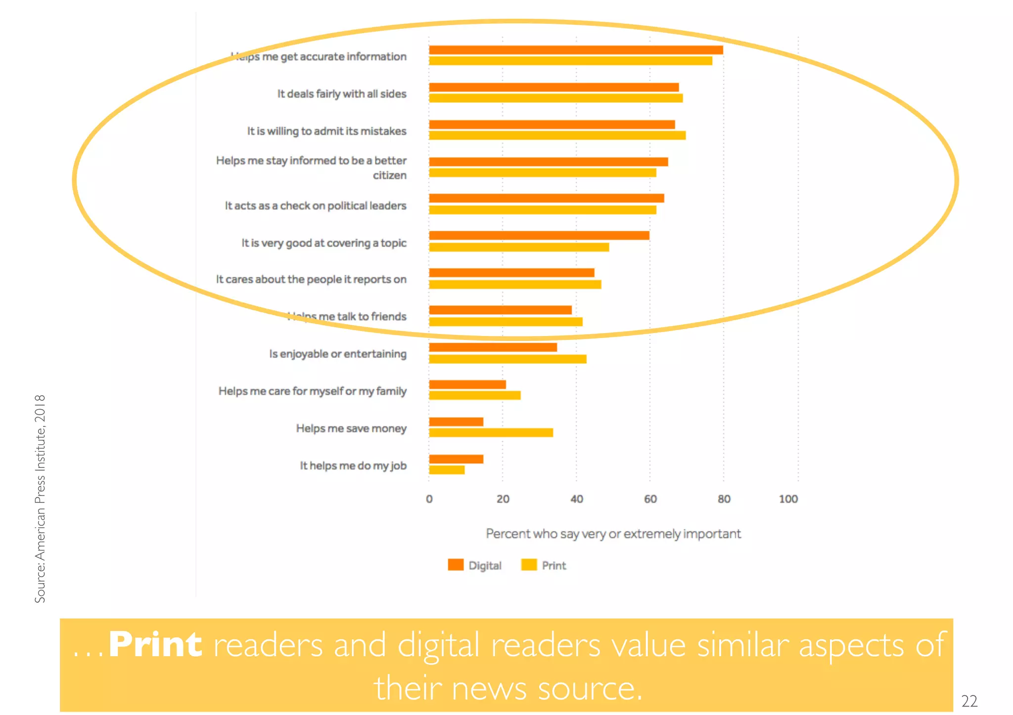 …Print readers and digital readers value similar aspects of
their news source.
Source:AmericanPressInstitute,2018
22
 