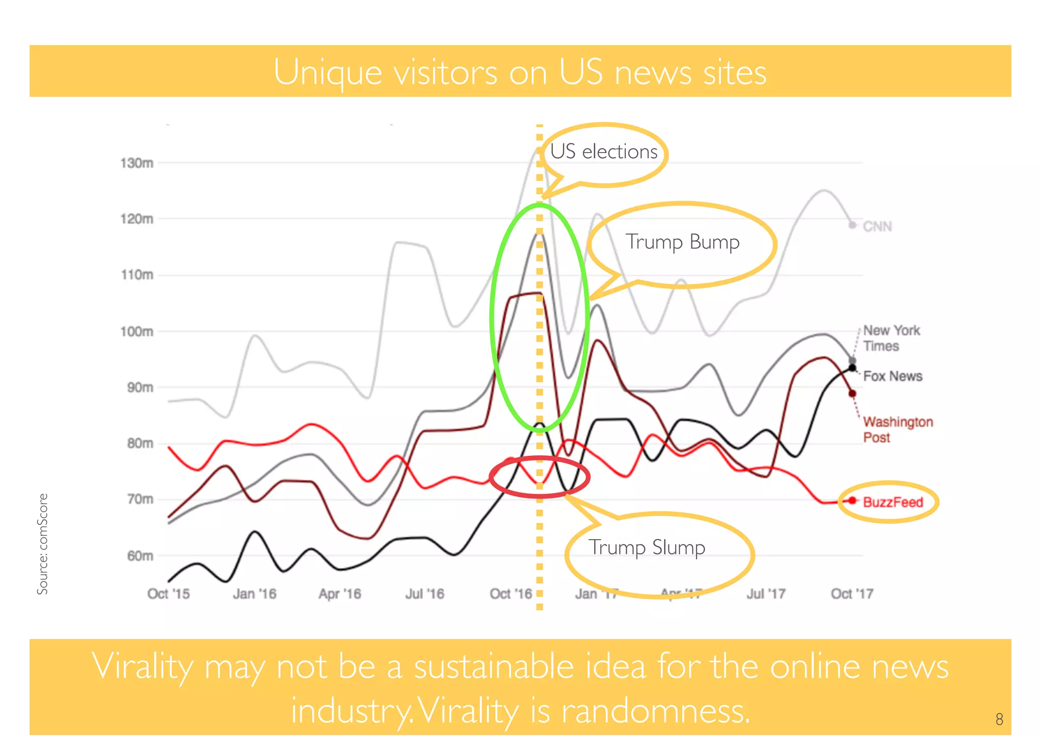 Virality may not be a sustainable idea for the online news
industry.Virality is randomness.
Unique visitors on US news sites
US elections
Trump Bump
Trump Slump
Source:comScore
8
 