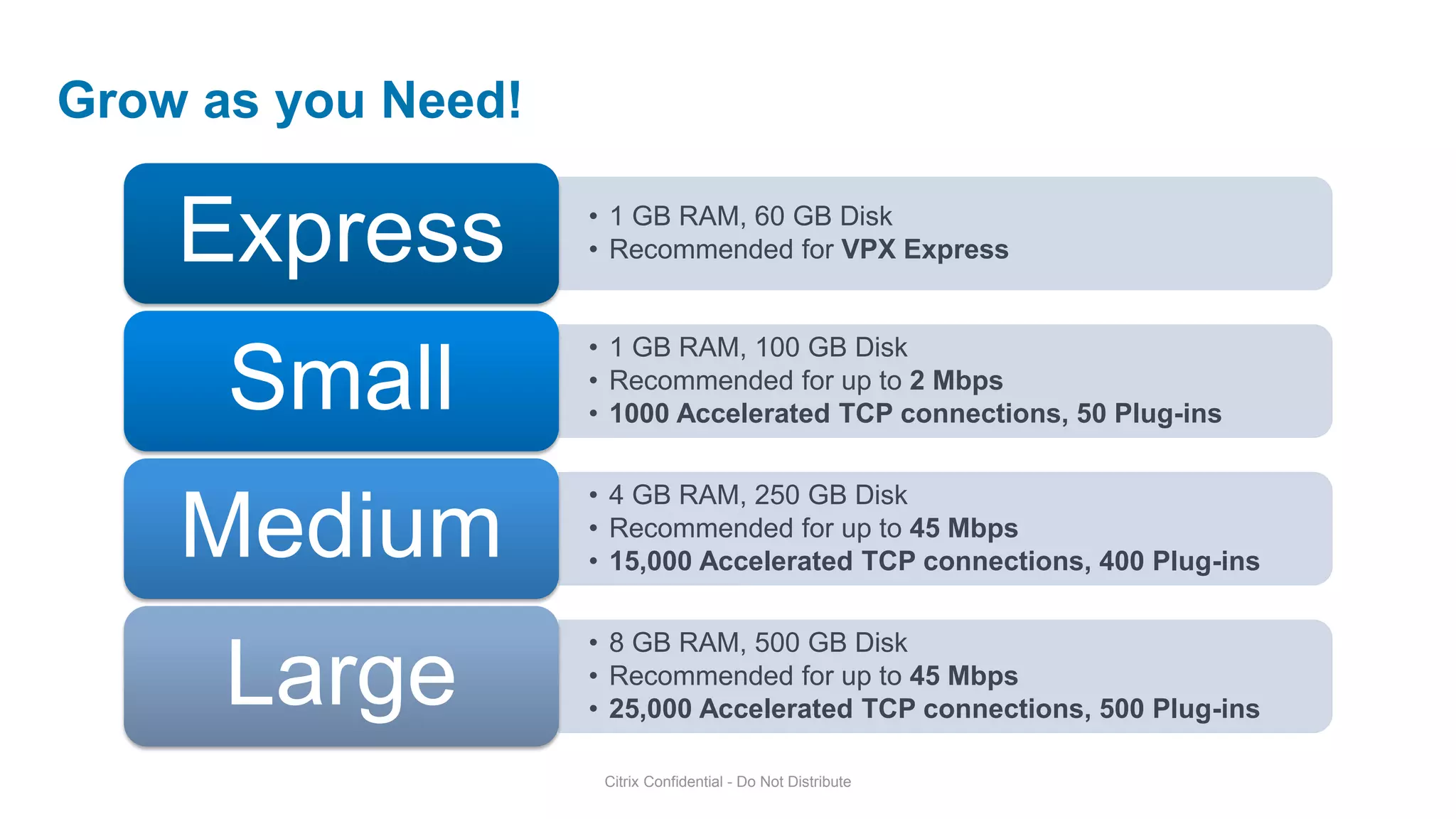 Grow as you Need!

    Express         • 1 GB RAM, 60 GB Disk
                    • Recommended for VPX Express


                    • 1 GB RAM, 100 GB Disk
      Small         • Recommended for up to 2 Mbps
                    • 1000 Accelerated TCP connections, 50 Plug-ins

                    • 4 GB RAM, 250 GB Disk
    Medium          • Recommended for up to 45 Mbps
                    • 15,000 Accelerated TCP connections, 400 Plug-ins

                    • 8 GB RAM, 500 GB Disk
      Large         • Recommended for up to 45 Mbps
                    • 25,000 Accelerated TCP connections, 500 Plug-ins

                     Citrix Confidential - Do Not Distribute
 