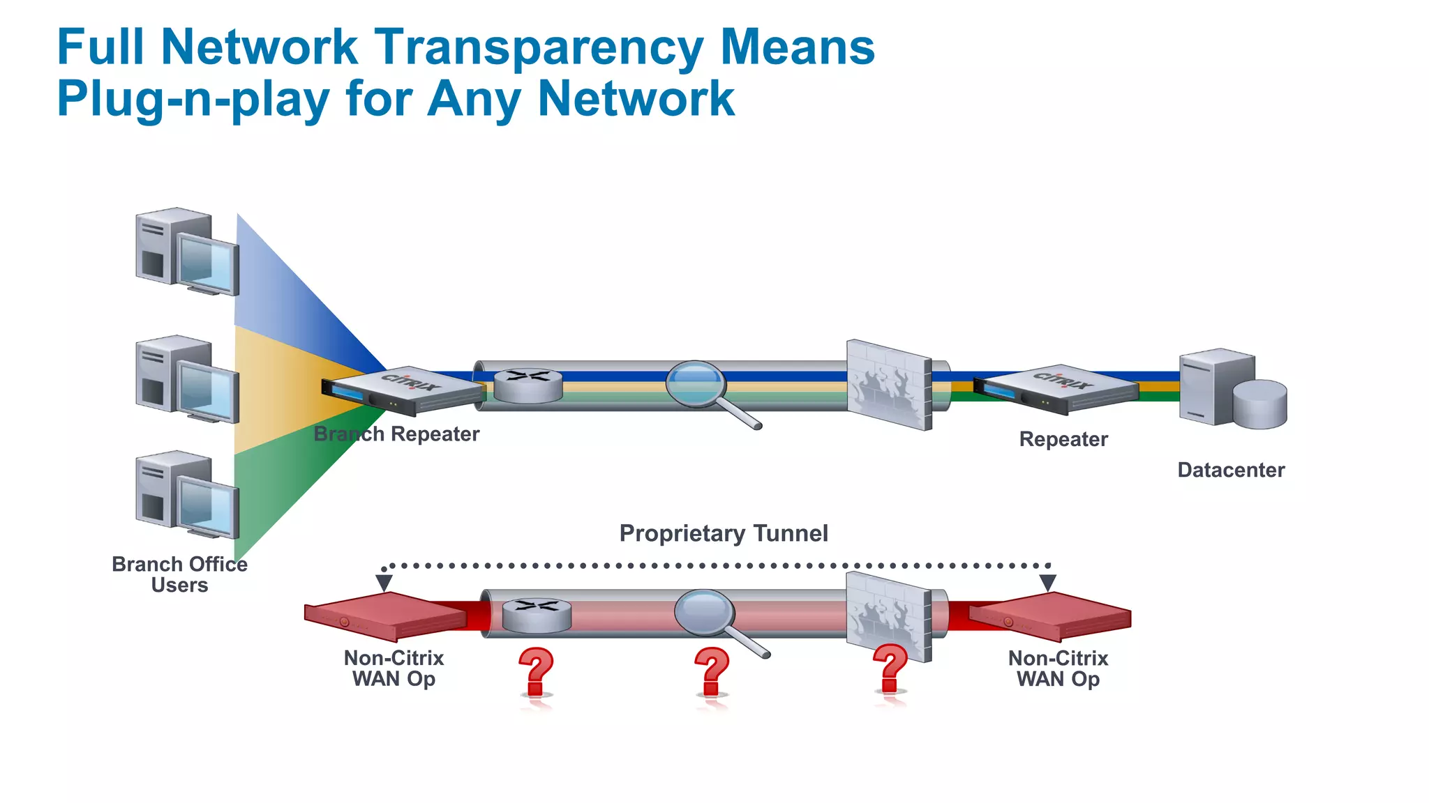 Full Network Transparency Means
Plug-n-play for Any Network




                  Branch Repeater                         Repeater
                                                                      Datacenter


                                    Proprietary Tunnel
  Branch Office
     Users


                    Non-Citrix                           Non-Citrix
                     WAN Op                               WAN Op
 