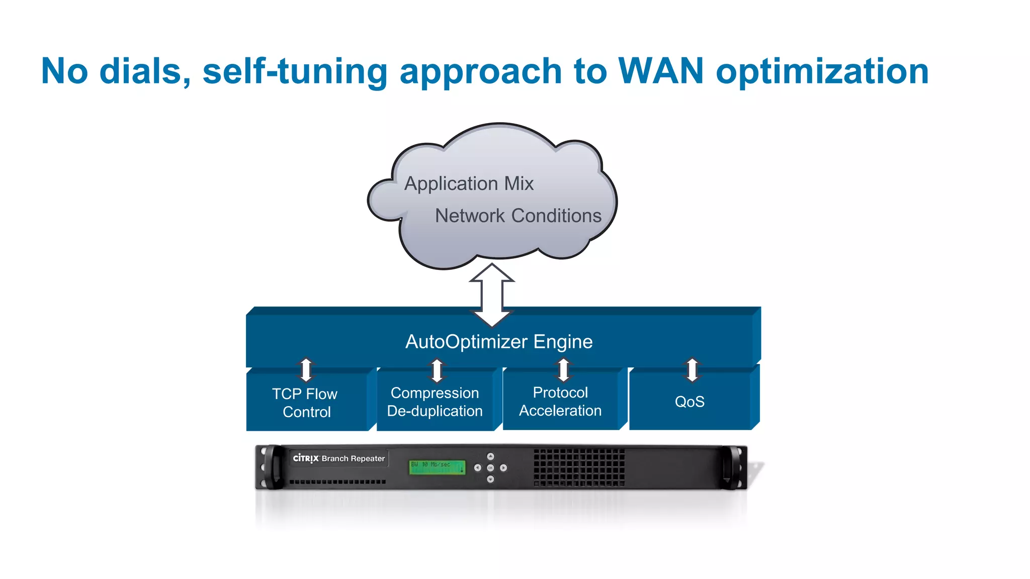 No dials, self-tuning approach to WAN optimization

                          Application Mix
                              Network Conditions




                          AutoOptimizer Engine

             TCP Flow   Compression       Protocol
                                                        QoS
              Control   De-duplication   Acceleration
 