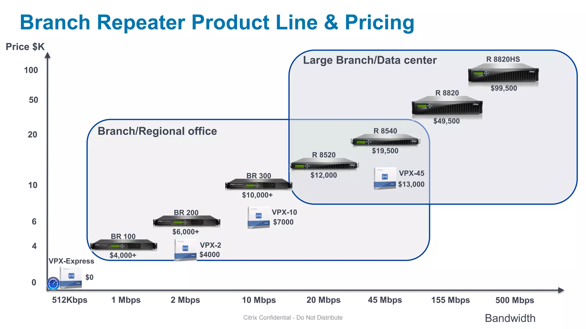Branch Repeater Product Line & Pricing
Price $K
                                                                               Large Branch/Data center                          R 8820HS
   100

                                                                                                                                  $99,500
                                                                                                                      R 8820
    50

                                                                                                                      $49,500
    20                   Branch/Regional office                                                    R 8540

                                                                                                  $19,500
                                                                                  R 8520

                                                         BR 300                   $12,000                   VPX-45
    10                                                                                                      $13,000
                                                        $10,000+

                                       BR 200                      VPX-10
     6                                                             $7000
                                      $6,000+
                           BR 100
     4                                          VPX-2
                           $4,000+              $4000
           VPX-Express

                   $0
     0

           512Kbps         1 Mbps     2 Mbps            10 Mbps                 20 Mbps           45 Mbps             155 Mbps     500 Mbps
                                                        Citrix Confidential - Do Not Distribute                                  Bandwidth
 