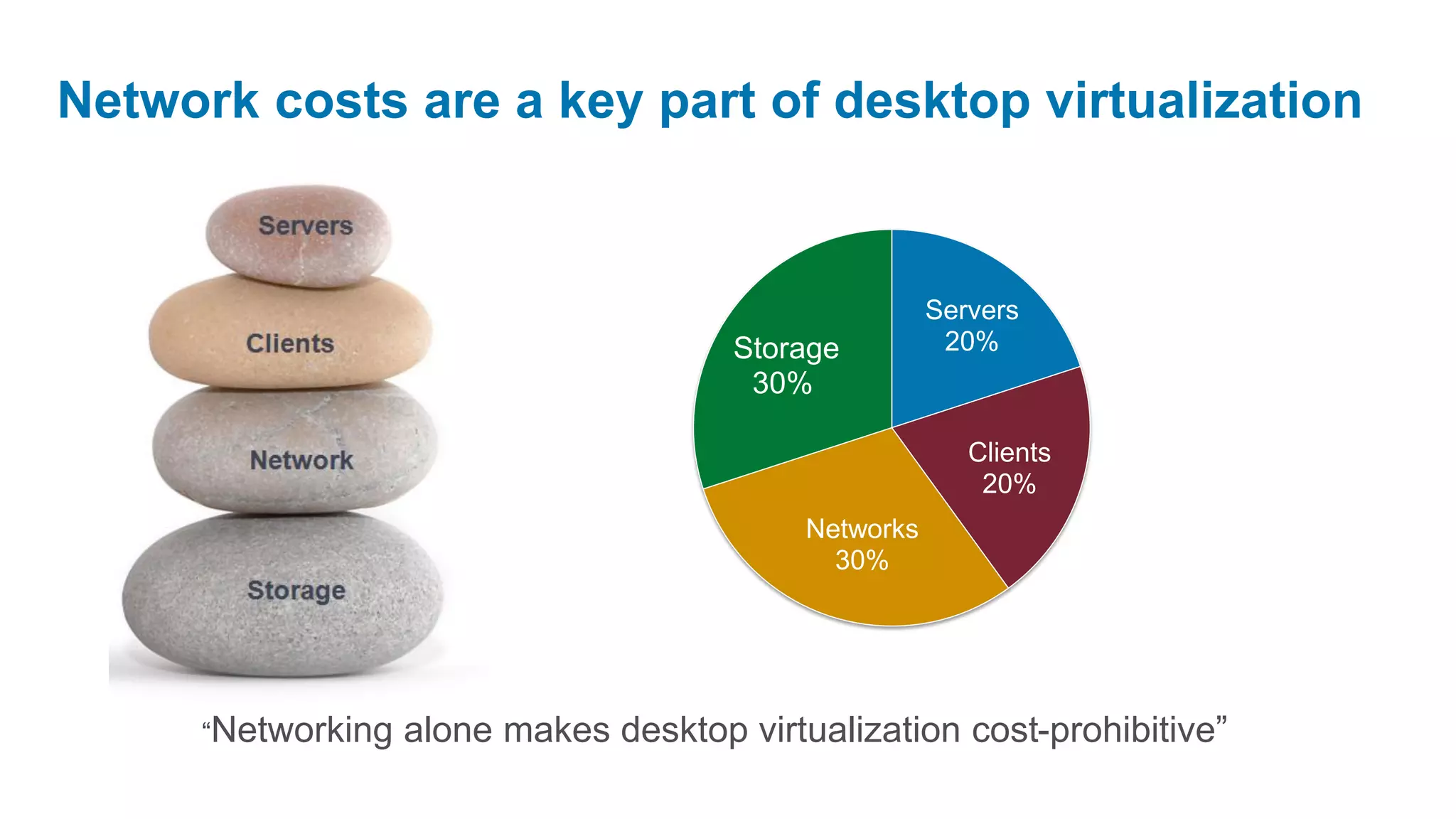 Network costs are a key part of desktop virtualization


                                                        Servers
                                        Storage          20%
                                         30%

                                                           Clients
                                                            20%
                                             Networks
                                               30%




      “Networking   alone makes desktop virtualization cost-prohibitive”
 