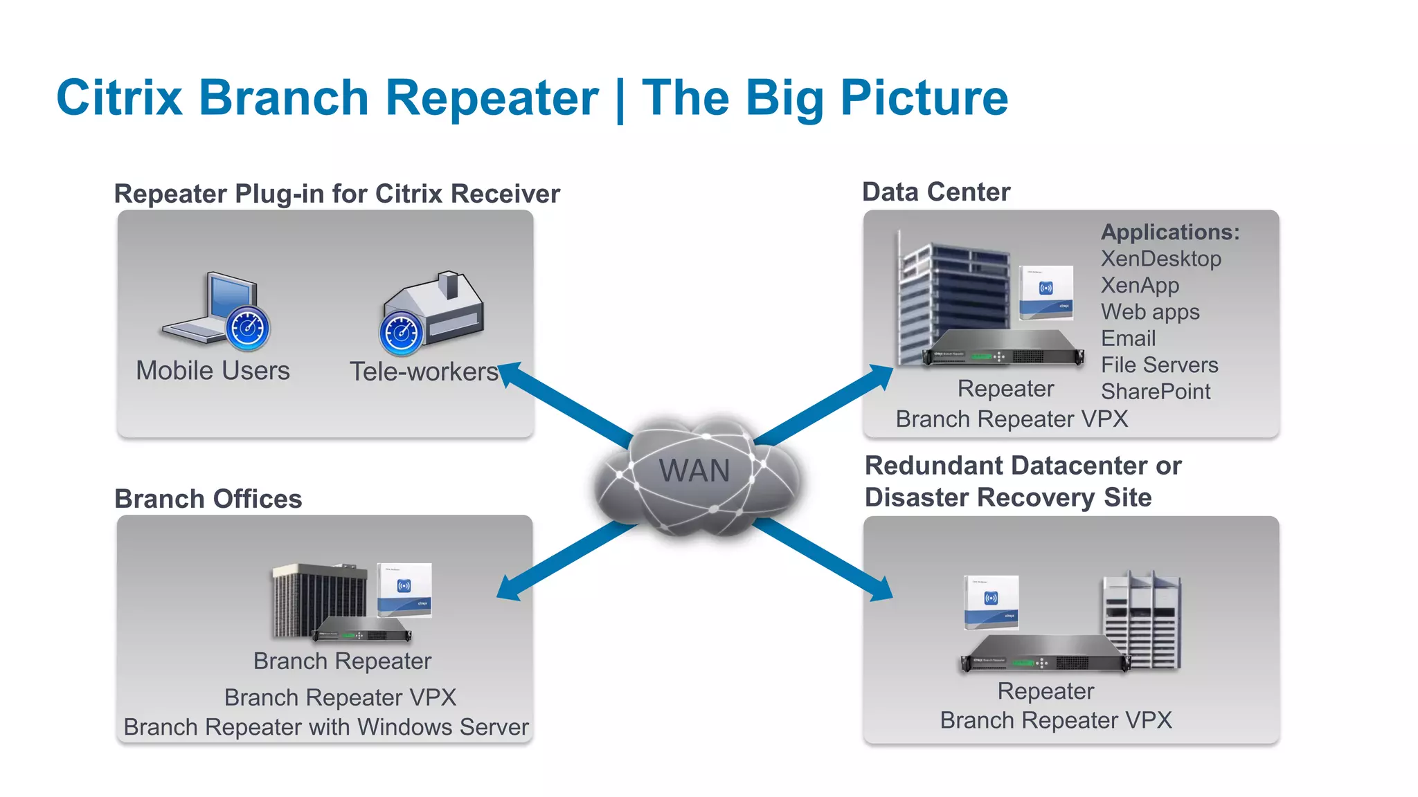 Citrix Branch Repeater | The Big Picture
  Repeater Plug-in for Citrix Receiver         Data Center
                                                                 Applications:
                                                                 XenDesktop
                                                                 XenApp
                                                                 Web apps
                                                                 Email
   Mobile Users      Tele-workers                                File Servers
                                                      Repeater   SharePoint
                                                 Branch Repeater VPX

                                         WAN   Redundant Datacenter or
  Branch Offices                               Disaster Recovery Site




             Branch Repeater
          Branch Repeater VPX                            Repeater
  Branch Repeater with Windows Server               Branch Repeater VPX
 