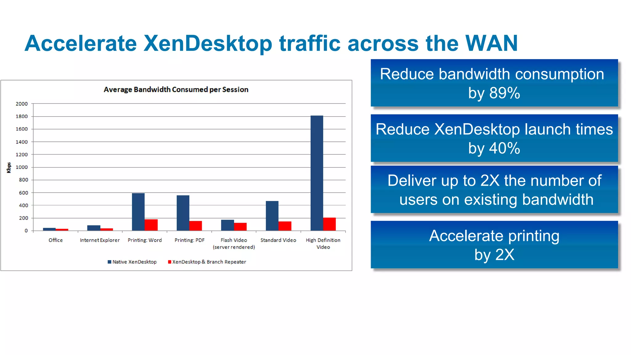 Accelerate XenDesktop traffic across the WAN
                               Reduce bandwidth consumption
                                         by 89%

                               Reduce XenDesktop launch times
                                          by 40%

                                Deliver up to 2X the number of
                                 users on existing bandwidth

                                     Accelerate printing
                                           by 2X
 
