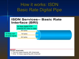 How it works: ISDN Basic Rate Digital Pipe 64 kbps digital PCM  channel for voice or data 16-kbps out- of-band signal 