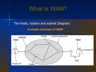 What is WAN? subnet A simple overview of WAN Host The hosts, routers and subnet Diagram; Host 