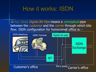 How it works: ISDN Key Idea :  Digital Bit Pipe  means a  conceptual  pipe between the  customer  and the  carrier  through which bits flow. ISDN configuration for home/small office is: - NT ISDN Exchange Customer’s office Carrier’s office Km’s away Digital bit pipe ISDN telephone ISDN Terminal 