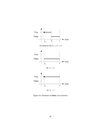 False
True
time
t0
tT1
(a). general case (Ø¼ Ì½ Ø)
False
True
t0
t
time
(b). Ø¼ Ì½
False
True
time
t0
t
(c). Ì½ Ø
Figure 4.5: Semantics of when: no occurrence
87
 