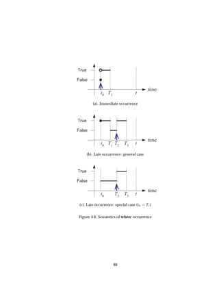 False
True
time
t0
tT1
(a). Immediate occurrence
False
True
time
t0
tT1
T2
T3
(b). Late occurrence: general case
False
True
time
t0
tT2
T3
(c). Late occurrence: special case (Ø¼ Ì½)
Figure 4.6: Semantics of when: occurrence
88
 