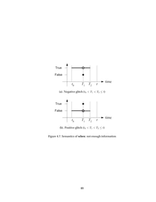 False
True
time
t0
tT1
T2
(a). Negative glitch (Ø¼ Ì½ Ì¾ Ø)
False
True
time
t0
tT1
T2
(b). Positive glitch (Ø¼ Ì½ Ì¾ Ø)
Figure 4.7: Semantics of when: not enough information
89
 