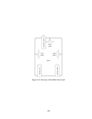chasis
rocketlauncher
left
radar
right
radar
front
radar
leftthruster
rightthruster
Figure 5.13: Structure of the Killer Hovercraft
149
 