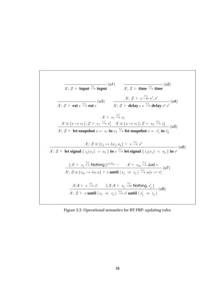 input
Ø
  input
´u1µ
time
Ø
  time
´u2µ
ext
Ø
  ext
´u3µ
×
Ø
¸ Ú¼ ×¼
delay ×
Ø
  delay Ú¼ ×¼
´u4µ
×½
Ø
¸ Ú½
¨ Ü Ú½ ×½
Ø
  ×¼
½ ¨ Ü Ú½ ×¾
Ø
  ×¼
¾
let snapshot Ü ×½ in ×¾
Ø
  let snapshot Ü ×¼
½ in ×¼
¾
´u5µ
¨ Þ Ü Ù ×
Ø
  ×¼
let signal Þ ´Ü µ Ù in ×
Ø
  let signal Þ ´Ü µ Ù in ×¼
´u6µ
×
Ø
¸ Nothing ¾ÆÑ ½ ×Ñ
Ø
¸ Just Ú
ÞÑ Ü Ù × until × µ Þ
Ø
  Ù Ü Ú
´u7µ
×
Ø
  ×¼ ×
Ø
¸ Nothing ×¼
× until × µ Þ
Ø
  ×¼ until ×¼ µ Þ
´u8µ
Figure 3.3: Operational semantics for RT-FRP: updating rules
38
 