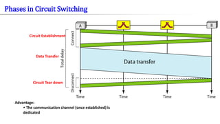 Advantage:
• The communication channel (once established) is
dedicated
Circuit Establishment
Circuit Tear down
Data Transfer
Phases in Circuit Switching
 
