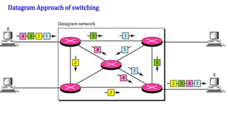 Datagram Approach of switching
 