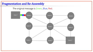 Fragmentation and Re-Assembly
 