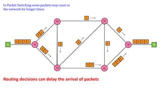 In Packet Switching some packets may roam in
the network for longer times
Routing decisions can delay the arrival of packets
 