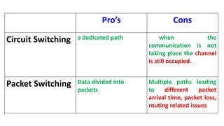 Pro’s Cons
Circuit Switching a dedicated path when the
communication is not
taking place the channel
is still occupied.
Packet Switching Data divided into
packets
Multiple paths leading
to different packet
arrival time, packet loss,
routing related issues
 