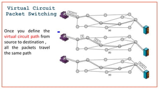 Virtual Circuit
Packet Switching
Once you define the
virtual circuit path from
source to destination ,
all the packets travel
the same path
 
