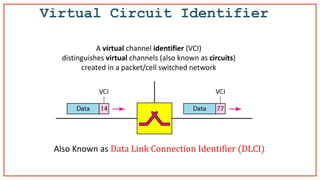 Virtual Circuit Identifier
A virtual channel identifier (VCI)
distinguishes virtual channels (also known as circuits)
created in a packet/cell switched network
Also Known as Data Link Connection Identifier (DLCI)
 