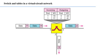 Switch and tables in a virtual-circuit network
 