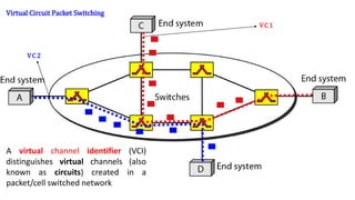 A virtual channel identifier (VCI)
distinguishes virtual channels (also
known as circuits) created in a
packet/cell switched network
Virtual Circuit Packet Switching
VC 1
VC 2
 