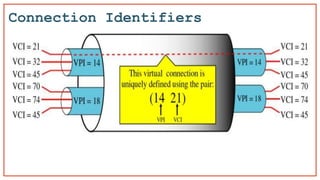 Connection Identifiers
 