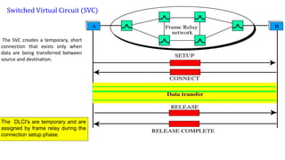 The SVC creates a temporary, short
connection that exists only when
data are being transferred between
source and destination.
The DLCI's are temporary and are
assigned by frame relay during the
connection setup phase.
Switched Virtual Circuit (SVC)
 