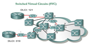 Switched Virtual Circuits (SVC)
1
2
 