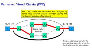 Permanent Virtual Circuits (PVC)
The connection setup is simple. The
corresponding table entry is recorded
for all switches by the administrator.
The DLCI's here are permanent and assigned by
frame relay network service provider (During the
hardware installation of switches )
 