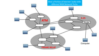 ATM
FRAME RELAY
X.25
How a Portion of Internet looks with
different WAN Network Techs
 