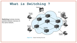 What is Switching ?
Switching involves moving
packets between devices on
the same network.
 