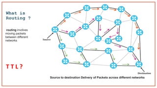 What is
Routing ?
T T L ?
routing involves
moving packets
between different
networks
Source to destination Delivery of Packets across different networks
 