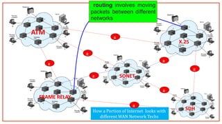 ATM
FRAME RELAY
X.25
SONET
SDH
How a Portion of Internet looks with
different WAN Network Techs
R
R
R
R
R
R
R
R
routing involves moving
packets between different
networks
 
