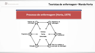 Processo de enfermagem (Horta,1979)
Teoristas de enfermagem- Wanda Horta
 