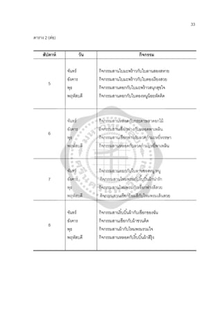 33
ตาราง 2 (ต่อ)
สัปดาห์ วัน กิจกรรม
5
จันทร์
อังคาร
พุธ
พฤหัสบดี
กิจกรรมสานใบมะพร้าวกับใบลานสองสหาย
กิจกรรมสานใบมะพร้าวกับใบตองเรียงสวย
กิจกรรมสานตอกกับใบมะพร้าวสนุกสุขใจ
กิจกรรมสานตอกกับใบตองหนูน้อยหัดคิด
6
จันทร์
อังคาร
พุธ
พฤหัสบดี
กิจกรรมสานหลอดกับกระดาษสาดอกไม้
กิจกรรมสานเชือกฟางกับหลอดพาเพลิน
กิจกรรมสานเชือกฟางกับลวดกํามะหยี่หรรษา
กิจกรรมสานหลอดกับลวดกํามะหยี่พาเพลิน
7
จันทร์
อังคาร
พุธ
พฤหัสบดี
กิจกรรมสานตอกกับใบลานของหนู หนู
กิจกรรมสานไหมพรมกับริ้บบิ้นผ้าน่ารัก
กิจกรรมสานไหมพรมกับเชือกฟางสีสวย
กิจกรรมสานเชือกย้อมสีกับไหมพรมเส้นสวย
8
จันทร์
อังคาร
พุธ
พฤหัสบดี
กิจกรรมสานริ้บบิ้นผ้ากับเชือกของฉัน
กิจกรรมสานเชือกกับผ้าชวนคิด
กิจกรรมสานผ้ากับไหมพรมรวมใจ
กิจกรรมสานหลอดกับริ้บบิ้นผ้าสีรุ้ง
 