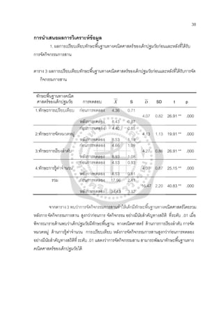38
การนําเสนอผลการวิเคราะห์ข้อมูล
1. ผลการเปรียบเทียบทักษะพื้นฐานทางคณิตศาสตร์ของเด็กปฐมวัยก่อนและหลังที่ได้รับ
การจัดกิจกรรมการสาน
ตาราง 3 ผลการเปรียบเทียบทักษะพื้นฐานทางคณิตศาสตร์ของเด็กปฐมวัยก่อนและหลังที่ได้รับการจัด
กิจกรรมการสาน
ทักษะพื้นฐานทางคณิต
ศาสตร์ของเด็กปฐมวัย การทดสอบ X S D SD t p
1.ทักษะการเปรียบเทียบ ก่อนการทดลอง
หลังการทดลอง
4.36
8.43
0.71
0.97
4.07 0.82 26.91 ** .000
2.ทักษะการจัดหมวดหมู่
ก่อนการทดลอง
หลังการทดลอง
4.40
8.53
0.85
1.19
4.13 1.13 19.91 ** .000
3.ทักษะการเรียงลําดับ
ก่อนการทดลอง
หลังการทดลอง
4.66
8.93
1.09
1.08
4.27 0.86 26.91 ** .000
4.ทักษะการรู้ค่าจํานวน
ก่อนการทดลอง
หลังการทดลอง
4.53
8.53
0.93
0.81
4.00 0.87 25.15 ** .000
รวม ก่อนการทดลอง
หลังการทดลอง
17.96
34.43
2.41
3.12
16.47 2.20 40.83 ** .000
จากตาราง3 พบว่าการจัดกิจกรรมการสานทําให้เด็กมีทักษะพื้นฐานทางคณิตศาสตร์โดยรวม
หลังการจัดกิจกรรมการสาน สูงกว่าก่อนการ จัดกิจกรรม อย่างมีนัยสําคัญทางสถิติ ที่ระดับ .01 เมื่อ
พิจารณารายด้านพบว่าเด็กปฐมวัยมีทักษะพื้นฐาน ทางคณิตศาสตร์ ด้านการการเรียงลําดับ การจัด
หมวดหมู่ ด้านการรู้ค่าจํานวน การเปรียบเทียบ หลังการจัดกิจกรรมการสานสูงกว่าก่อนการทดลอง
อย่างมีนัยสําคัญทางสถิติที่ ระดับ .01 แสดงว่าการจัดกิจกรรมสาน สามารถพัฒนาทักษะพื้นฐานทาง
คณิตศาสตร์ของเด็กปฐมวัยได้
 