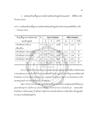 39
2. ระดับของทักษะพื้นฐานทางคณิตศาสตร์ของเด็กปฐมวัยก่อนและหลั งที่ได้รับการจัด
กิจกรรมการสาน
ตาราง 4 ระดับของทักษะพื้นฐานทางคณิตศาสตร์ของเด็กปฐมวัยรายด้านก่อนและหลังได้รับการจัด
กิจกรรมการสาน
ทักษะพื้นฐานทางคณิตศาสตร์
ของเด็กปฐมวัย
K ก่อนการทดลอง หลังการทดลอง
X S ระดับ X S ระดับ
1.ด้านทักษะการสังเกต
เปรียบเทียบ
10 4.36 0.71 พอใช้ 8.43 0.97 ดี
2.ด้านทักษะการจัดหมวดหมู่ 10 4.40 0.85 พอใช้ 8.53 1.19 ดี
3.ด้านทักษะการเรียงลําดับ 10 4.66 1.09 พอใช้ 8.93 1.08 ดี
4.ด้านทักษะการรู้ค่าจํานวน 10 4.53 0.93 พอใช้ 8.53 0.81 ดี
รวม 50 17.96 2.41 พอใช้ 34.43 3.12 ดี
ตาราง4 เมื่อพิจารณาทักษะพื้นฐานทางคณิตศาสตร์ของเด็กปฐมวัยก่อนได้รับการจัดกิจกรรมม
การสานโดยรวมและรายด้านทั้ง4ด้าน อยู่ในระดับพอใช้ โดยเด็กปฐมวัยมีทักษะพื้นฐานทางคณิตศาสตร์
ด้านทักษะการ เรียงลําดับมากเป็นอันดับแรก รองลงมาด้านทักษะการรู้ค่าจํานวนด้านทักษะการจัด
หมวดหมู่ และด้านทักษะการเปรียบเทียบ ตามลําดับ
หลังการจัดกิจกรรมการสานเด็กปฐมวัยมีทักษะพื้นฐานทางคณิตศาสตร์อยู่ในระดับดี ทั้งโดยรวม
และรายด้านทุกด้าน เมื่อพิจารณาแล้วพบว่าทักษะ การเรียงลําดับมากเป็นอันดับแรก รองลงมาคือ
ด้านทักษะการจัดหมวดหมู่ ด้านทักษะการรู้ค่าจํานวน ส่วนด้านทักษะการเปรียบเทียบ เด็กปฐมวัยมี
ความสามารถเป็นอันดับสุดท้าย
 