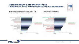 UNTERNEHMENS-EXTERNE UMSTÄNDEGRUNDMOTIVE & WERTVORSTELLUNGEN: BERUFSORIENTIERUNG 
25. November 2014 5 
Relevanz von Informationsquellen -IT 
-Naturwissenschaften  