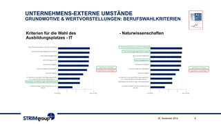 UNTERNEHMENS-EXTERNE UMSTÄNDEGRUNDMOTIVE & WERTVORSTELLUNGEN: BERUFSWAHLKRITERIEN 
25. November 2014 6 
Kriterien für die Wahl des Ausbildungsplatzes -IT 
-Naturwissenschaften  