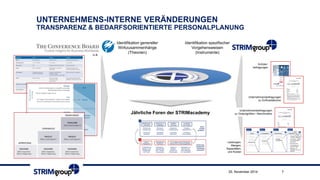 UNTERNEHMENS-INTERNE VERÄNDERUNGENTRANSPARENZ & BEDARFSORIENTIERTE PERSONALPLANUNG 
25. November 2014 7 
Identifikationgenereller 
Wirkzusammenhänge(Theorien) 
Identifikationspezifischer 
Vorgehensweisen(Instrumente) 
Schüler- 
Befragungen 
Start: Januar 2015 
Unternehmensbefragungen 
zu Einflussfaktoren 
Start: März 2015 
Unternehmensbefragungen 
zu Outputgrößen/ Benchmarks 
Start: März 2015 
Leistungen, 
Mengen, 
Kapazitäten, 
und Kosten; 
fortlaufend 
u.a. 
Jährliche Foren der STRIMacademy 
25.-26. Juni 2015 (Hotel Schloss Edesheim)  