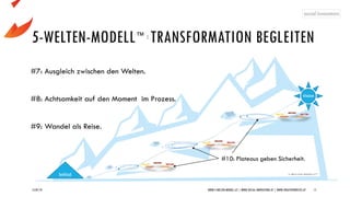 15/07/19 WWW.5-WELTEN-MODELL.AT | WWW.SOCIAL-INNOVATORS.AT | WWW.CREATIVEPROCESS.AT 11
#7: Ausgleich zwischen den Welten.
#8: Achtsamkeit auf den Moment im Prozess.
#9: Wandel als Reise.
5-WELTEN-MODELL™ : TRANSFORMATION BEGLEITEN
#10: Plateaus geben Sicherheit.
Vision
Initial
 